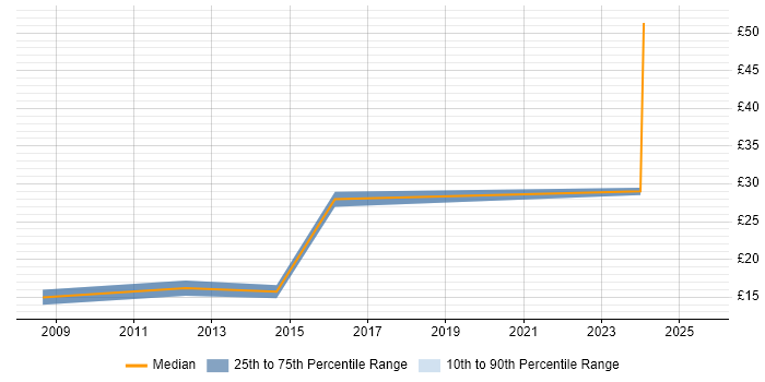 Contractor hourly rate distribution trend for jobs in Oxford citing Validation Contractor hourly rate distribution trend for jobs in Oxford citing Validation