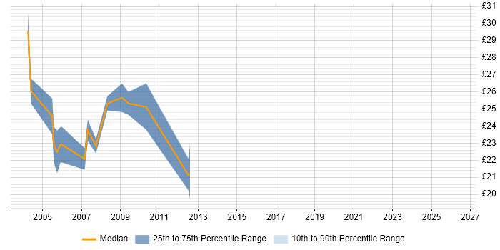 Contractor hourly rate distribution trend for jobs in Oxford citing VB