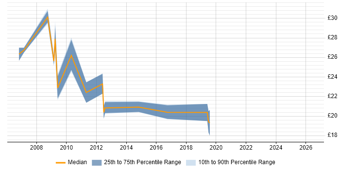 Contractor hourly rate distribution trend for jobs in Oxford citing VBA