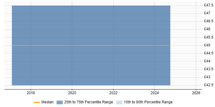 Contractor hourly rate distribution trend for Verification Engineer job vacancies in Oxford
