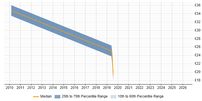 Contractor hourly rate distribution trend for jobs in Oxford citing Visualisation