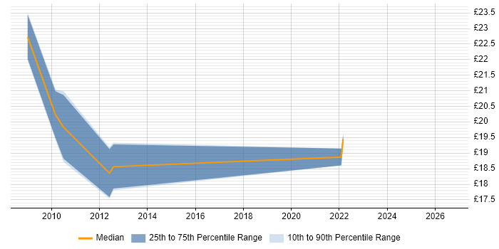 Contractor hourly rate distribution trend for jobs in Oxford citing VLAN