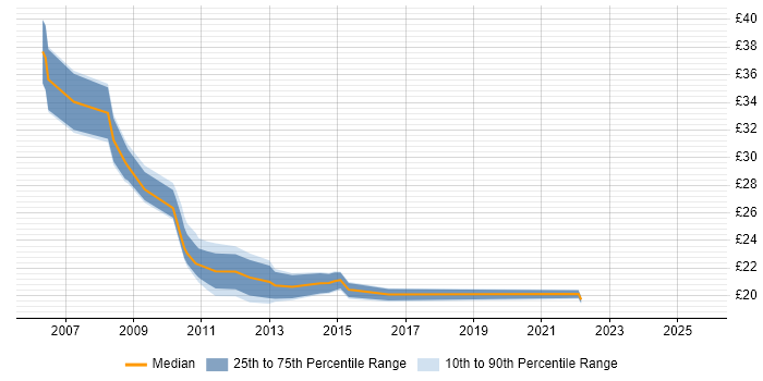 Contractor hourly rate distribution trend for jobs in Oxford citing VMware