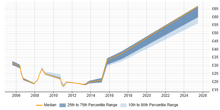 Contractor hourly rate distribution trend for jobs in Oxford citing VPN