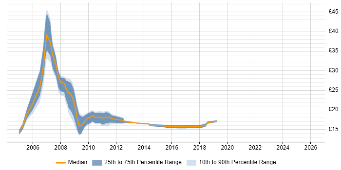 Contractor hourly rate distribution trend for jobs in Oxford citing WAN