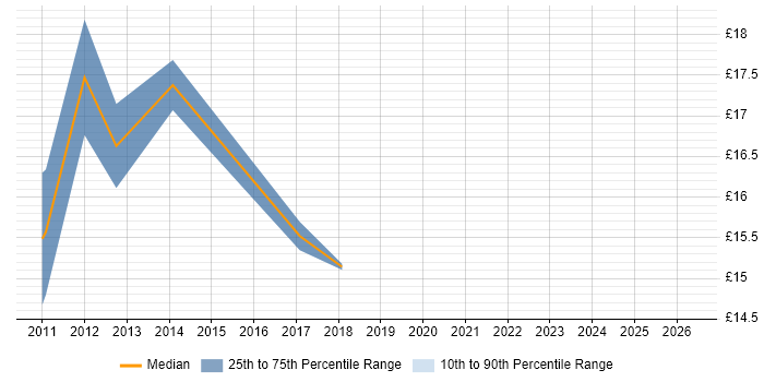 Contractor hourly rate distribution trend for jobs in Oxford citing Wi-Fi