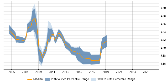 Contractor hourly rate distribution trend for jobs in Oxford citing Windows Server