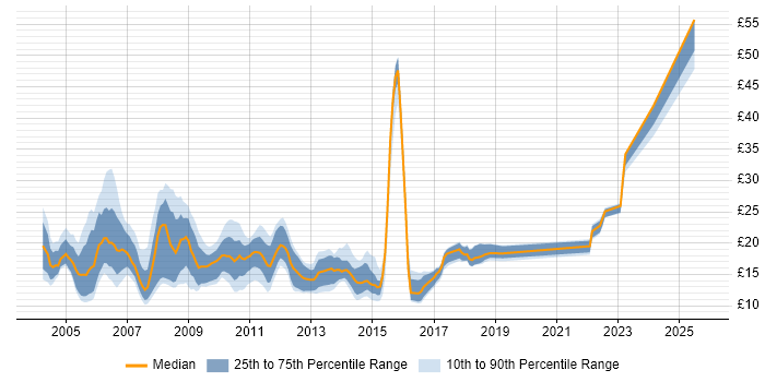 Contractor hourly rate distribution trend for jobs in Oxford citing Windows