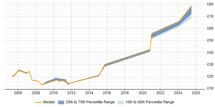 Contractor hourly rate distribution trend for jobs in Oxford citing Wireless