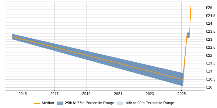 Contractor hourly rate distribution trend for jobs in Oxford citing Workflow