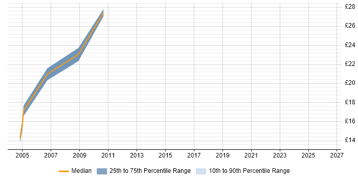 Contractor hourly rate distribution trend for jobs in Oxfordshire citing PBX