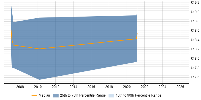 Contractor hourly rate distribution trend for jobs in Oxfordshire citing Performance Management