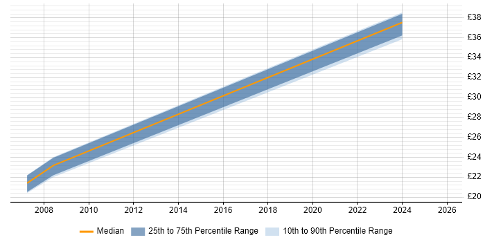 Contractor hourly rate distribution trend for jobs in Oxfordshire citing Performance Metrics