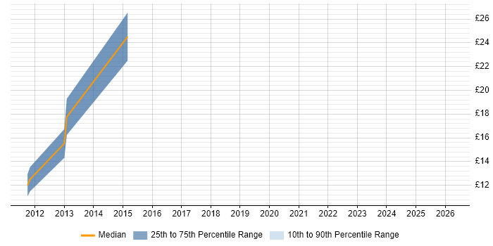 Contractor hourly rate distribution trend for jobs in Oxfordshire citing Performance Monitoring