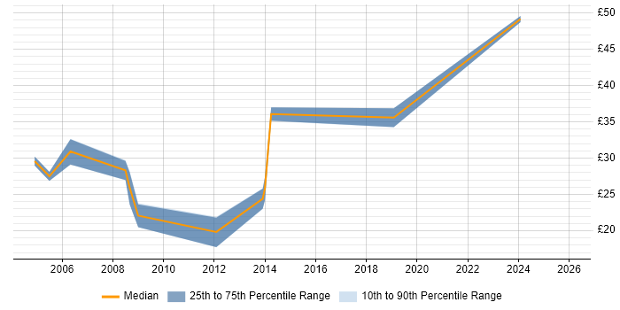 Contractor hourly rate distribution trend for jobs in Oxfordshire citing Pharmaceutical