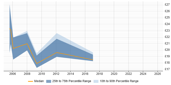 Contractor hourly rate distribution trend for PHP Developer job vacancies in Oxfordshire