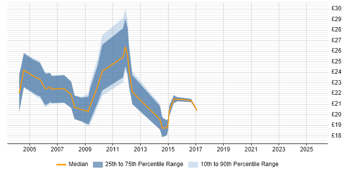 Contractor hourly rate distribution trend for jobs in Oxfordshire citing PHP