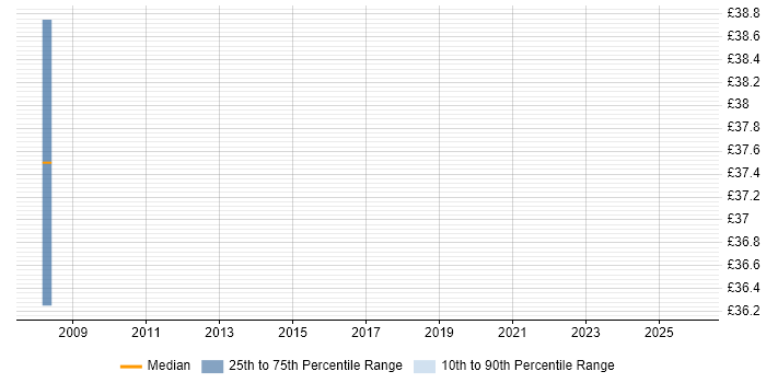 Contractor hourly rate distribution trend for jobs in Oxfordshire citing Physical Data Model