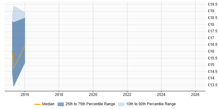 Contractor hourly rate distribution trend for PMO Analyst job vacancies in Oxfordshire