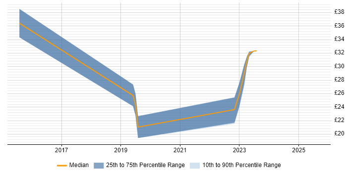 Contractor hourly rate distribution trend for jobs in Oxfordshire citing Power BI