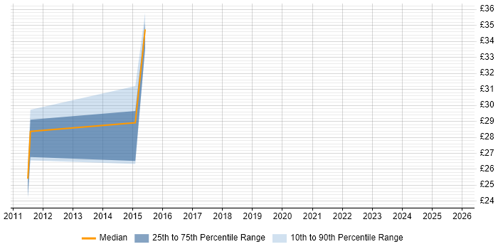 Contractor hourly rate distribution trend for jobs in Oxfordshire citing PowerShell