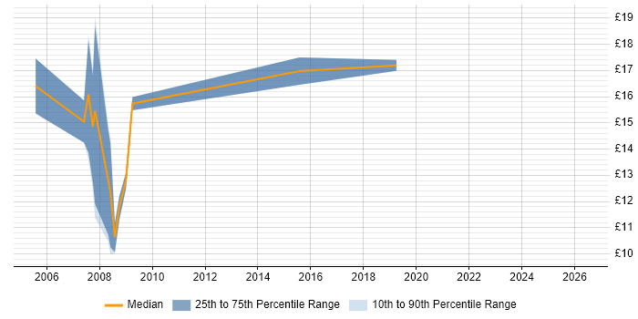 Contractor hourly rate distribution trend for jobs in Oxfordshire citing Proactive Monitoring