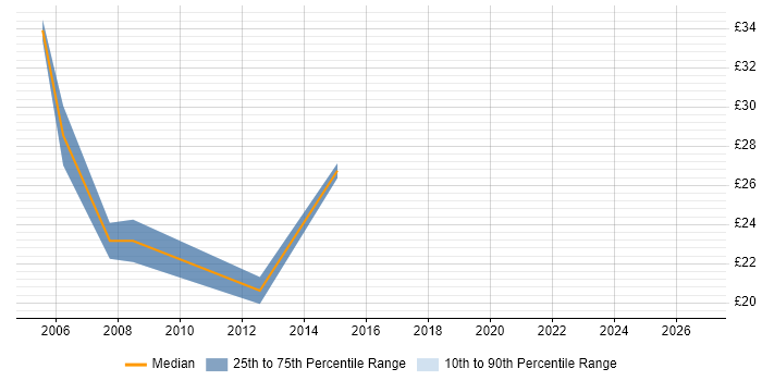 Contractor hourly rate distribution trend for jobs in Oxfordshire citing Problem Management