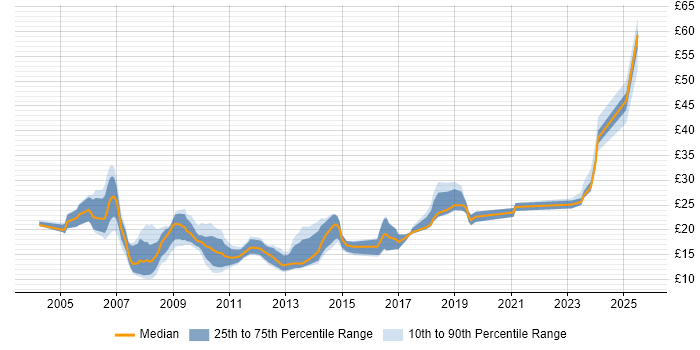 Contractor hourly rate distribution trend for jobs in Oxfordshire citing Problem-Solving