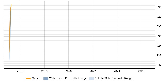 Contractor hourly rate distribution trend for jobs in Oxfordshire citing Product Strategy