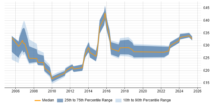Contractor hourly rate distribution trend for jobs in Oxfordshire citing Project Management