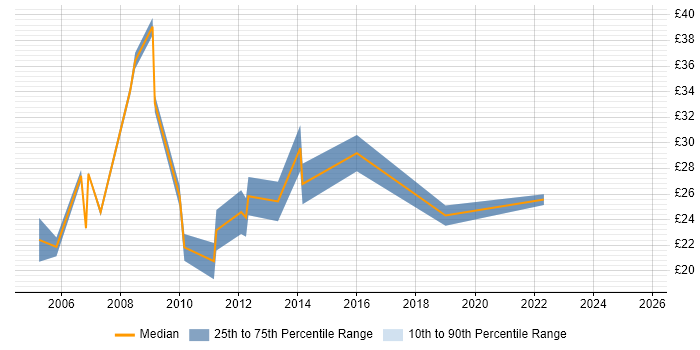 Contractor hourly rate distribution trend for Project Manager job vacancies in Oxfordshire