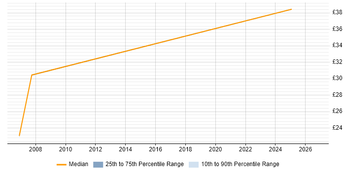 Contractor hourly rate distribution trend for Project Planner job vacancies in Oxfordshire