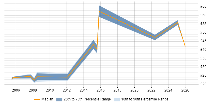 Contractor hourly rate distribution trend for jobs in Oxfordshire citing Project Planning