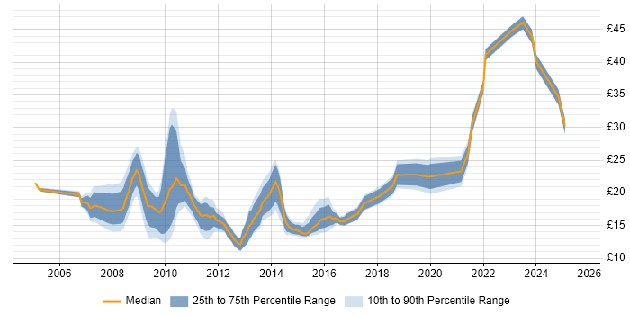 Contractor hourly rate distribution trend for jobs in Oxfordshire citing Public Sector