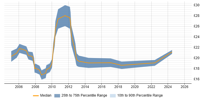 Contractor hourly rate distribution trend for jobs in Oxfordshire citing Publishing
