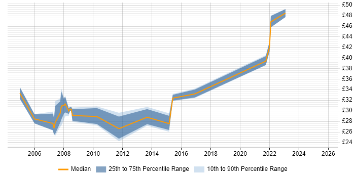 Contractor hourly rate distribution trend for jobs in Oxfordshire citing Red Hat