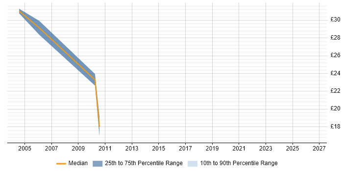 Contractor hourly rate distribution trend for jobs in Oxfordshire citing Regression Testing