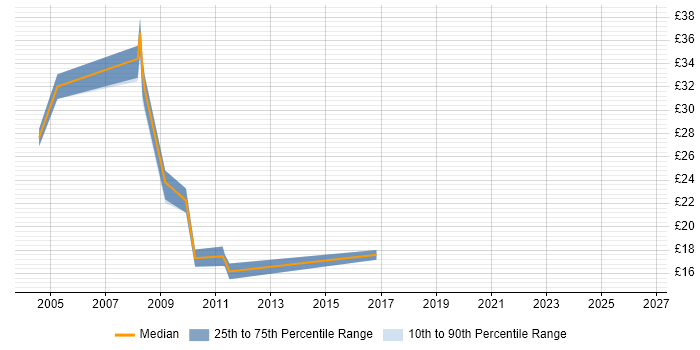 Contractor hourly rate distribution trend for jobs in Oxfordshire citing Relational Database