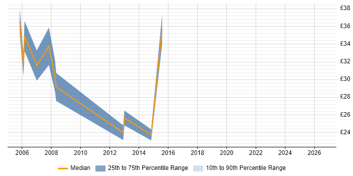 Contractor hourly rate distribution trend for jobs in Oxfordshire citing Replication