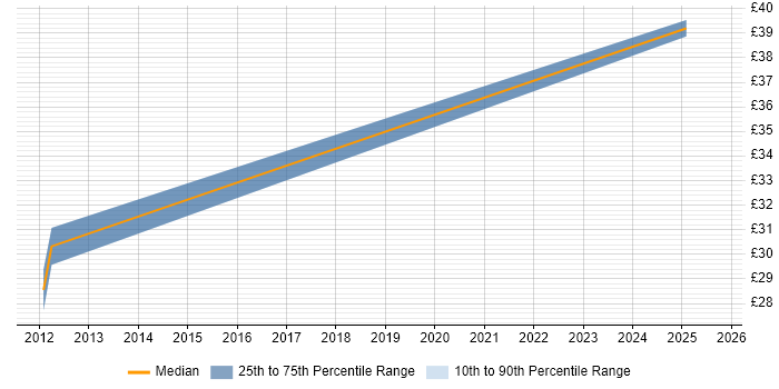 Contractor hourly rate distribution trend for jobs in Oxfordshire citing Risk Management