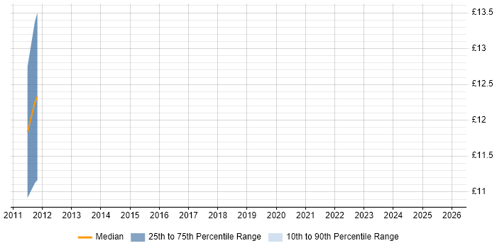 Contractor hourly rate distribution trend for jobs in Oxfordshire citing Risk Register