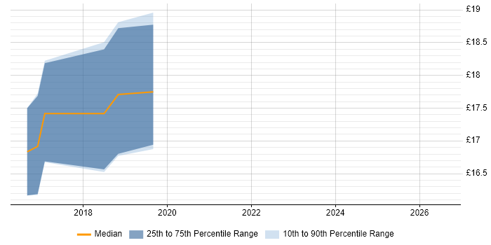 Contractor hourly rate distribution trend for jobs in Oxfordshire citing Root Cause Analysis