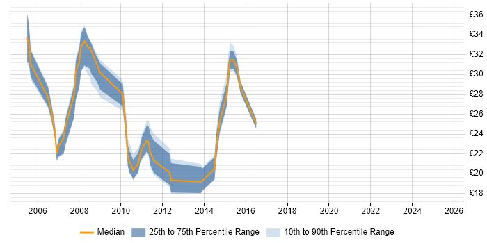 Contractor hourly rate distribution trend for jobs in Oxfordshire citing SAN