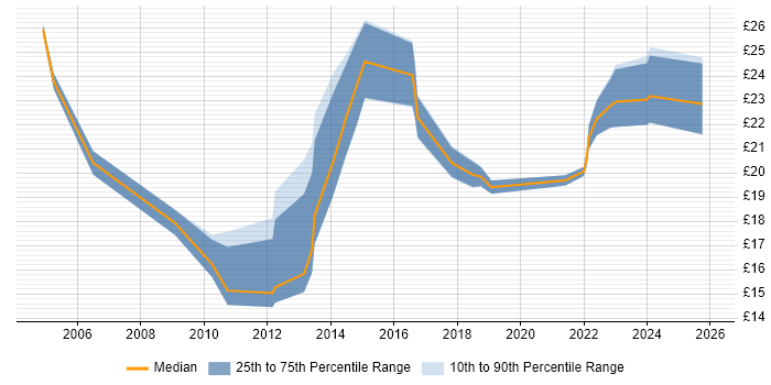 Contractor hourly rate distribution trend for jobs in Oxfordshire citing SAP