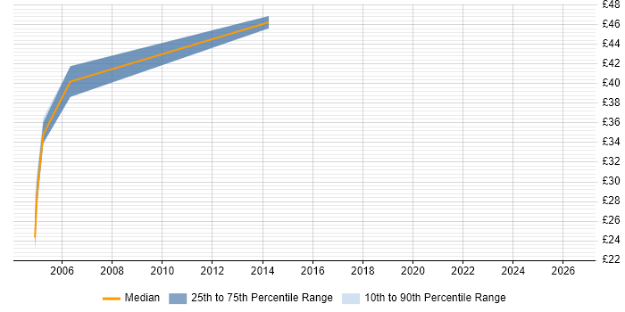 Contractor hourly rate distribution trend for jobs in Oxfordshire citing SAS