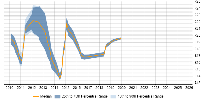 Contractor hourly rate distribution trend for jobs in Oxfordshire citing SCCM