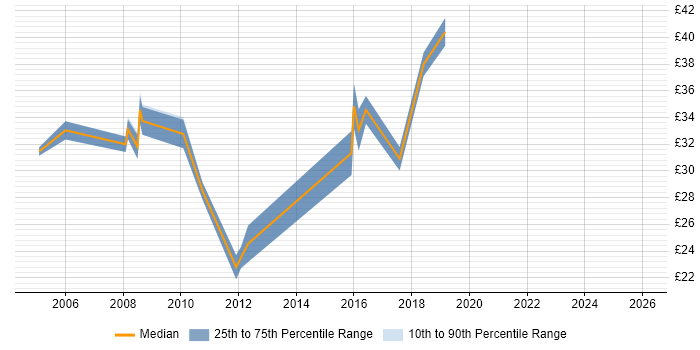 Contractor hourly rate distribution trend for jobs in Oxfordshire citing SDLC