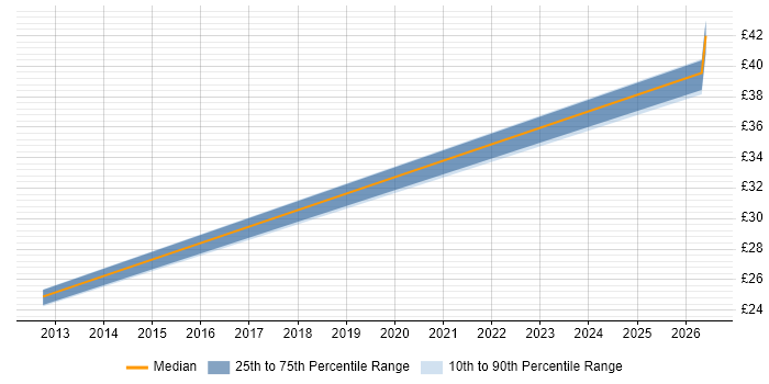 Contractor hourly rate distribution trend for Security Analyst job vacancies in Oxfordshire