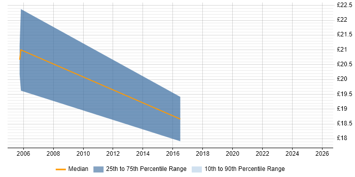 Contractor hourly rate distribution trend for jobs in Oxfordshire citing Security Patching