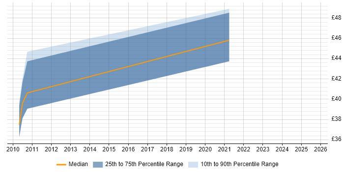 Contractor hourly rate distribution trend for jobs in Oxfordshire citing Selenium